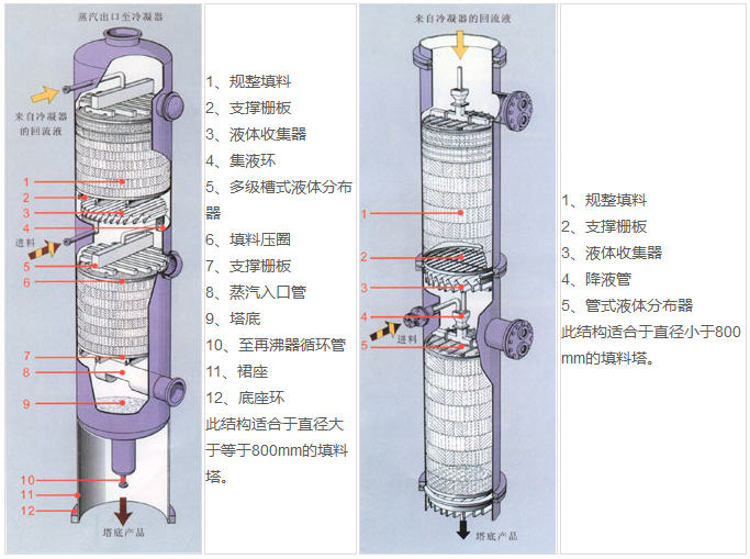 无锡市南泉健民药化专用设备厂生产规整填料塔的分离性能取决于内件，即填料、分布器、收集器等。同时也取决于许多参数，如气体负荷、液体负荷、物料性质、操作压力、填料湿润性能和液体分布不均匀等等。至今不能由填料的几何形状来准确计算塔的分离性能，需要通过填料塔的理论和不同条件下通过试验塔来测定准确数据。用户可根据资料以一级近似程度确定塔的尺寸和需要的填料高度。如果需要经济、合理的结构形式，我厂愿与用户密切合作。