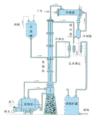 本装置适用于制药、食品、轻工、化工等行业的稀酒精回收。也适用于甲醇等其他溶媒的蒸馏。本装置根据用户的要求，可将30℃左右的稀酒精蒸馏至90℃-95℃酒精，成品酒精度要求越高，可加大回流比，但产量则相应降低。W型也可用于甲醇等蒸馏。W型为间歇式，ZW型为连。